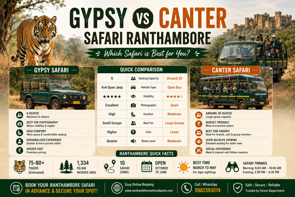 Gypsy vs Canter Safari Ranthambore